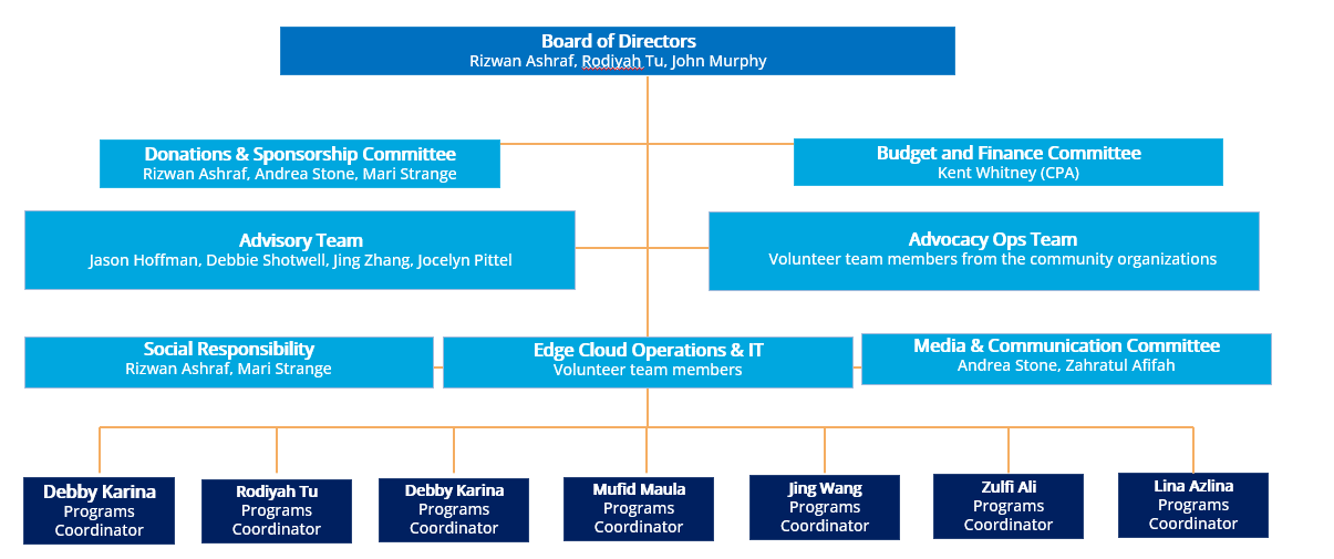 Able Community Organization Chart